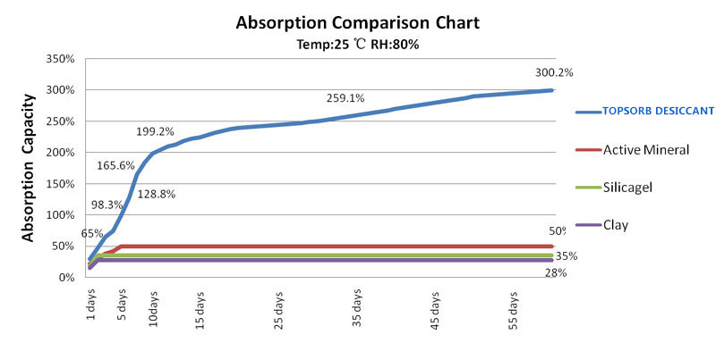 Desiccant Chart